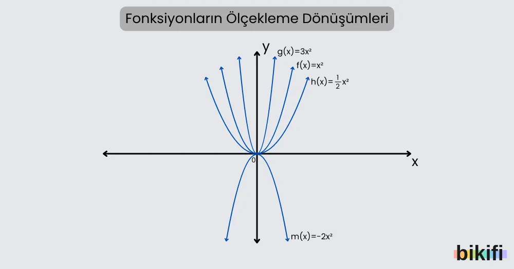 Fonksiyonların Ölçekleme Dönüşümleri