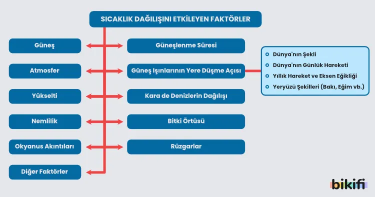 sıcaklık değişimini etkileyen faktörler
