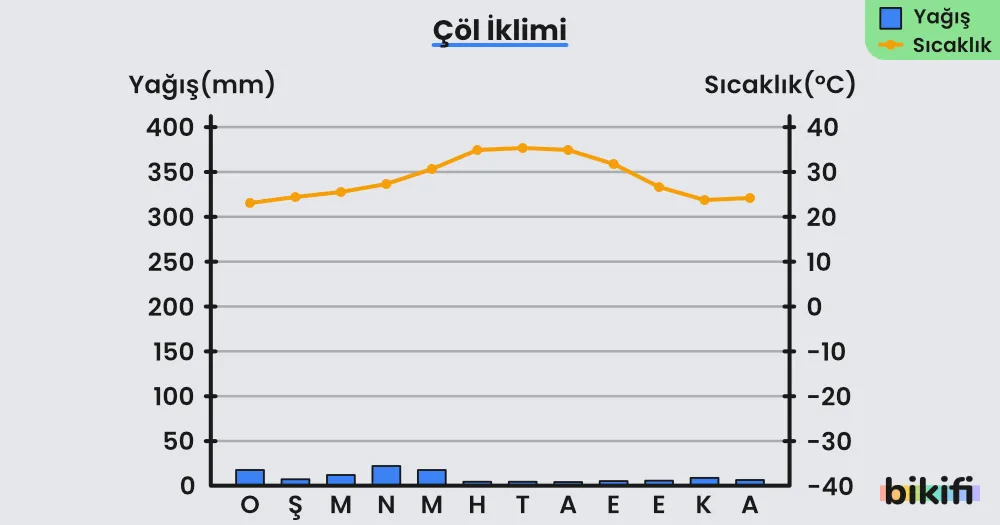 çöl ikliminin yağış ve sıcaklık grafiği