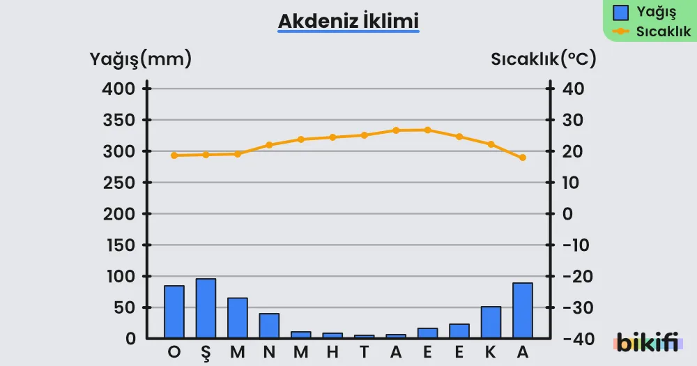 Akdeniz ikliminin yağış ve sıcaklık grafiği