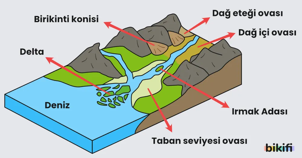 Birikinti konisi, dağ eteği ovası, dağ içi ovası, delta, ırmak adası ve taban seviyesi ovası 