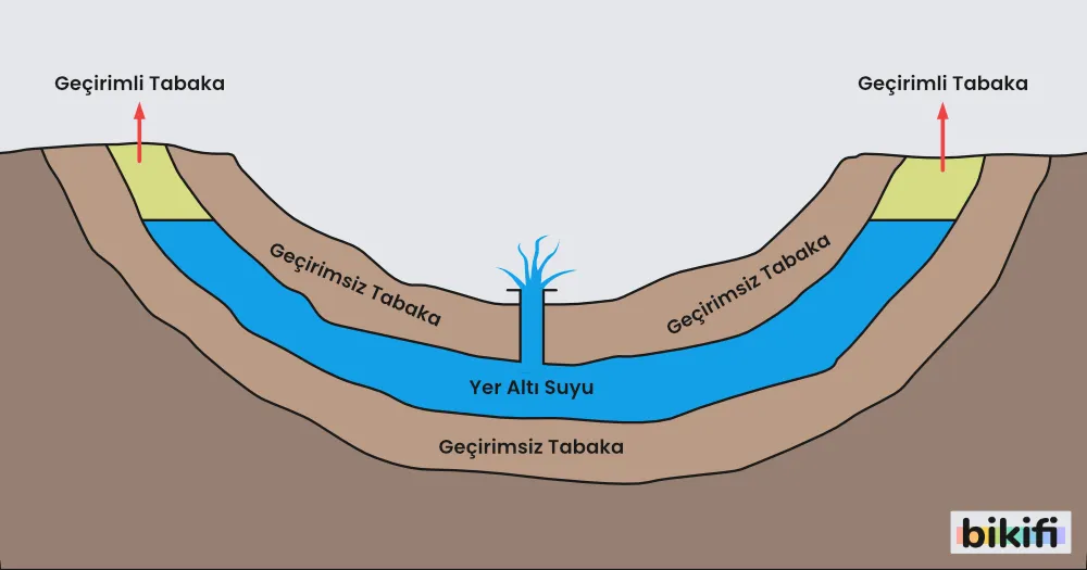 Artezyen Kaynağının oluşumu