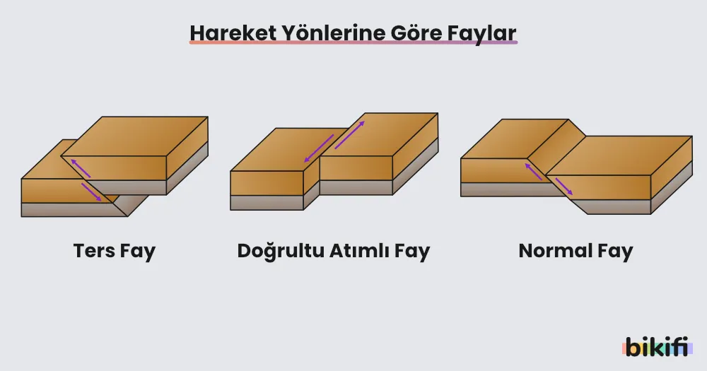 Faylar; hareket yönlerine göre ters, doğrultu atımlı ve normal olmak üzere üç gruba ayrılır.