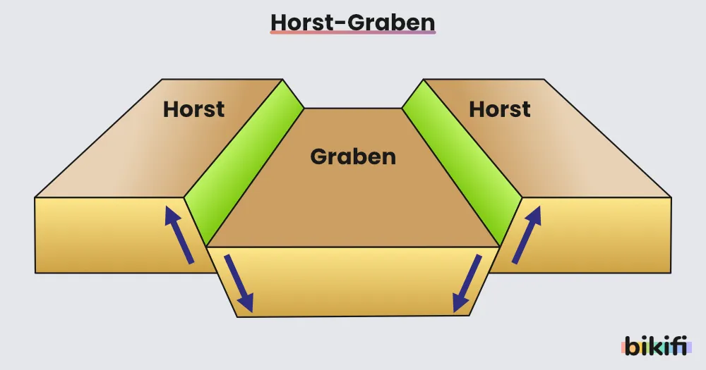 kırıkların yükselen bloğuna horst, çöken bloğuna ise graben adı verilir.