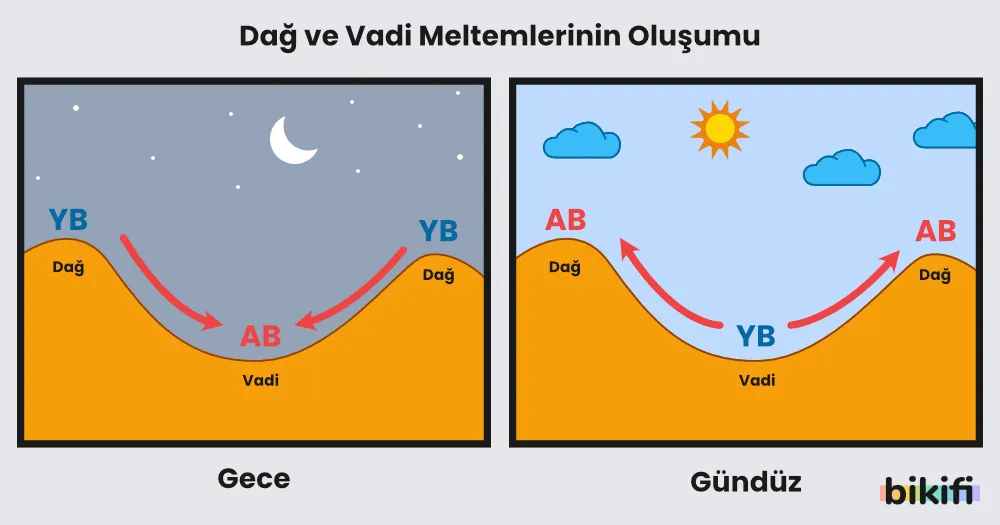 Dağ ve vadi meltemlerinin oluşumu