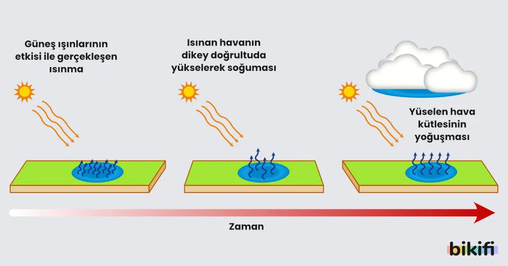 Gün içerisinde konveksiyonel yağışlar