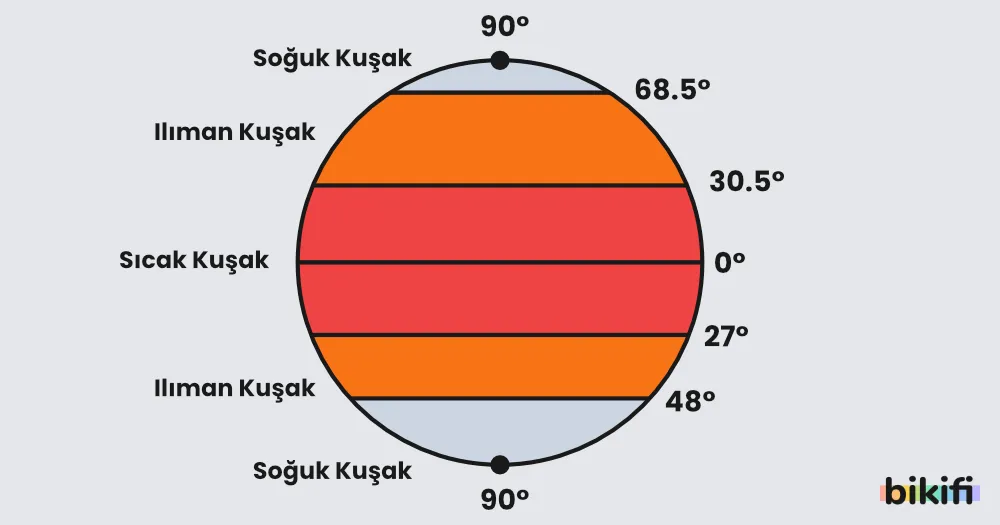 Gerçek Sıcaklık Kuşakları