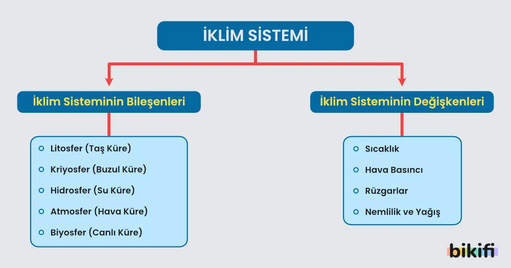 İklim Sisteminin sınıflandırılması