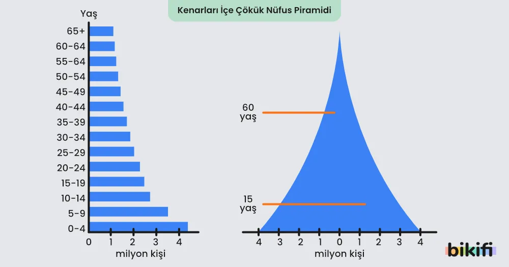 Kenarları içe çökük üçgen şeklindeki piramit. Aynı zamanda az gelişmiş ülke piramididir.