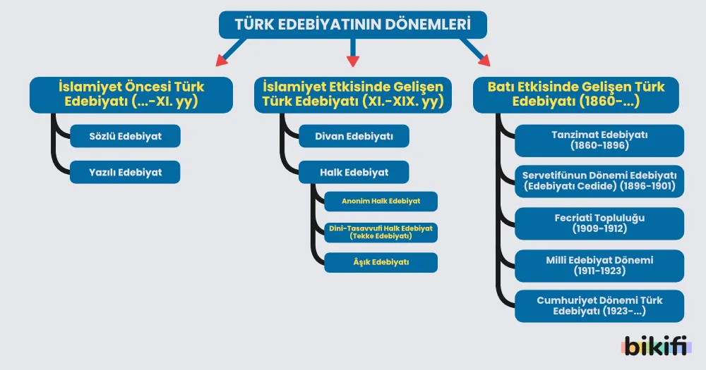 Türk Edebiyatının dönemleri: İslamiyet öncesi türk edebiyatı, islamiyetin etkisinde gelişen türk edebiyatı ve batı etkisinde gelişen türk edebiyatı