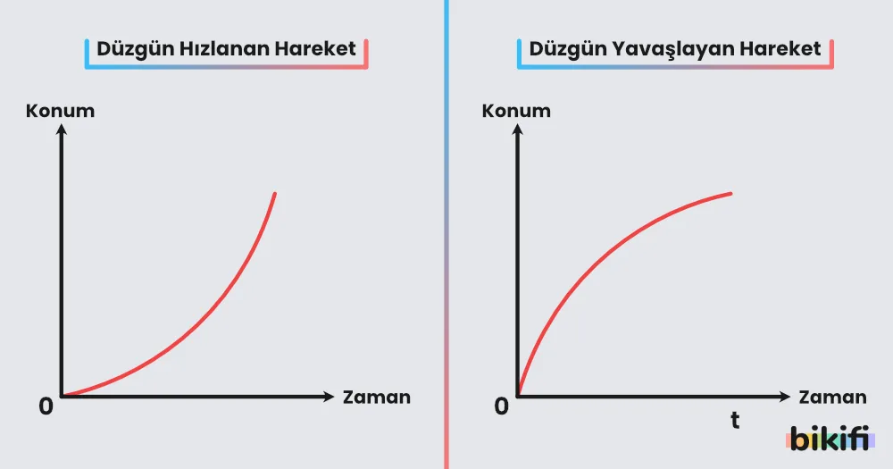 düzgün hızlanan ve düzgün yavaşlayan hareketin konum zaman grafikleri