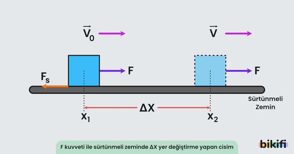 Sürtünmeli Yüzeylerde Enerji Korunumu ve Dönüşümleri