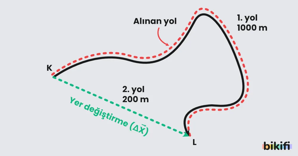 Yer Değiştirme vektörünün tanımı ile alınan yolun karşılaştırılması