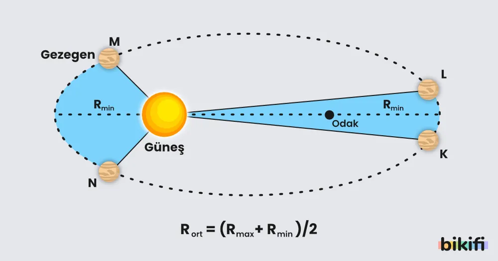 Kepler yasası ortalama yarı çap