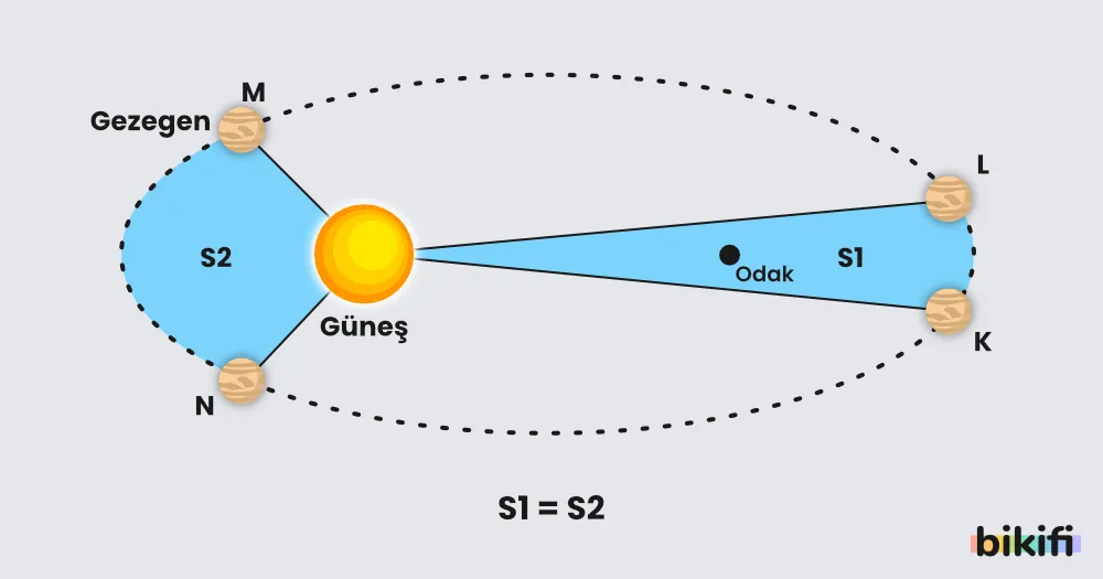 kepler yasasi alanlar kanunu