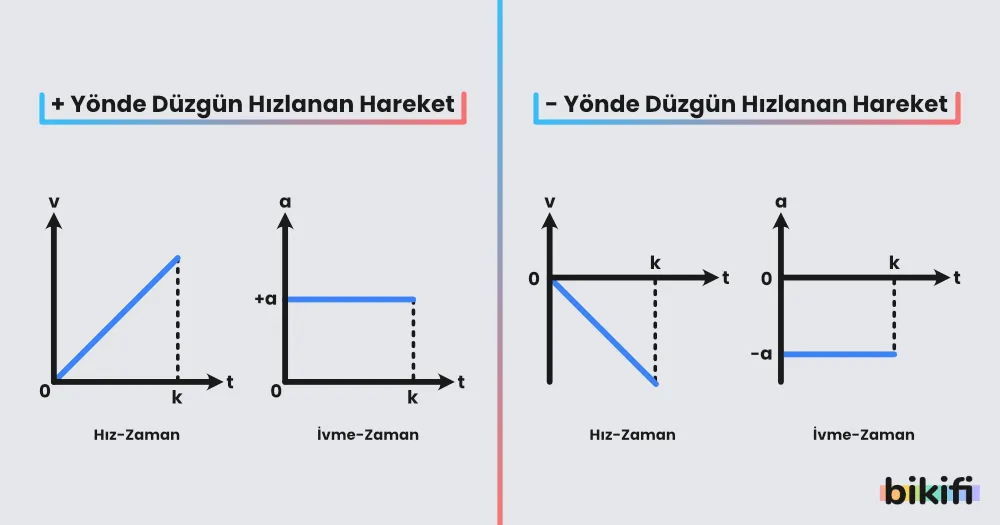 + ve - yönde düzgün hızlanan araçların hız - zaman ve ivme - zaman grafikleri