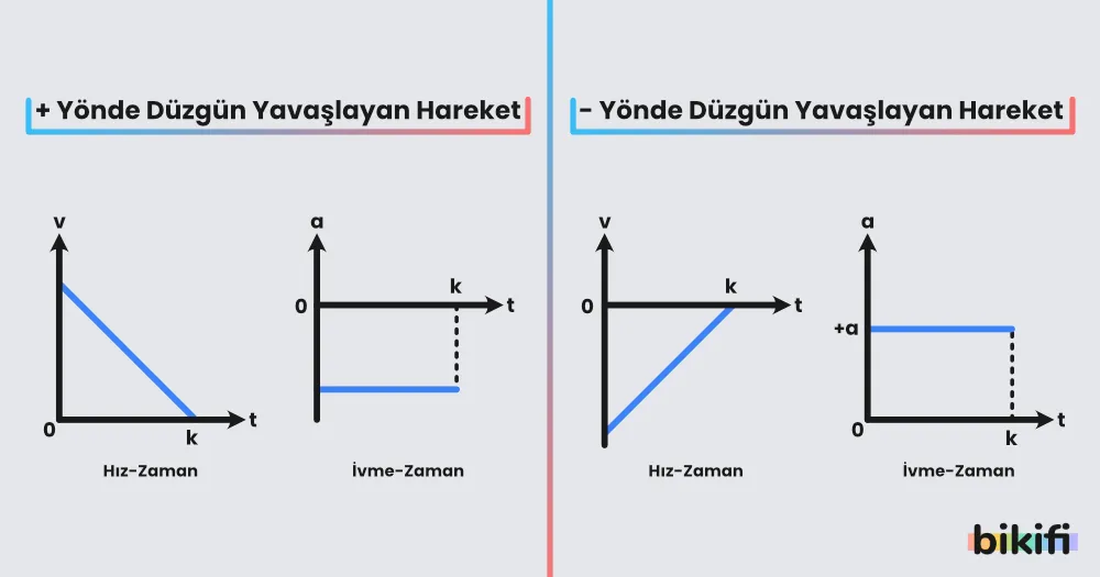 + ve - yönde düzgün yavaşlayan araçların hız - zaman ve ivme - zaman grafikleri