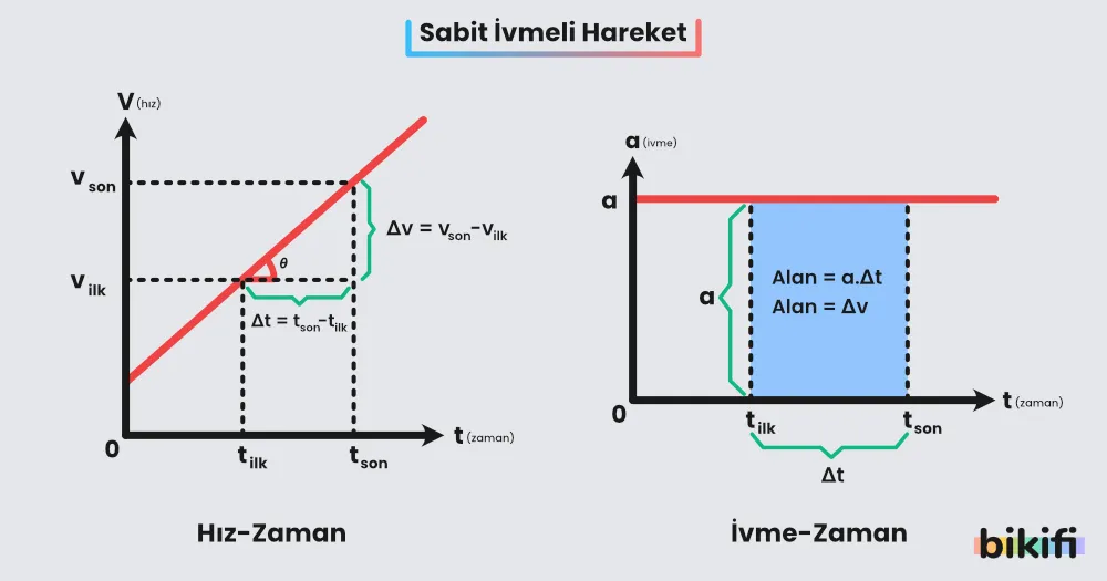 Sabit ivmeli harekette hız-zaman ve ivme-zaman grafikleri