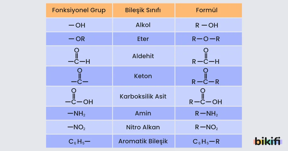 Yaygın olarak kullanılan bazı fonksiyonel gruplar