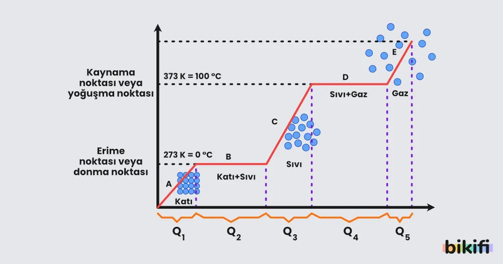 Hal Değiştirmede ısı miktarlarını hesaplamak