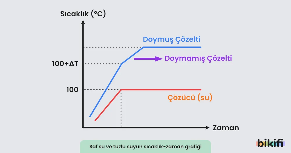 Sıcaklık zaman grafiği
