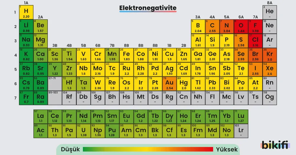 Periyodik cetvelde elektronegatiflik değerleri