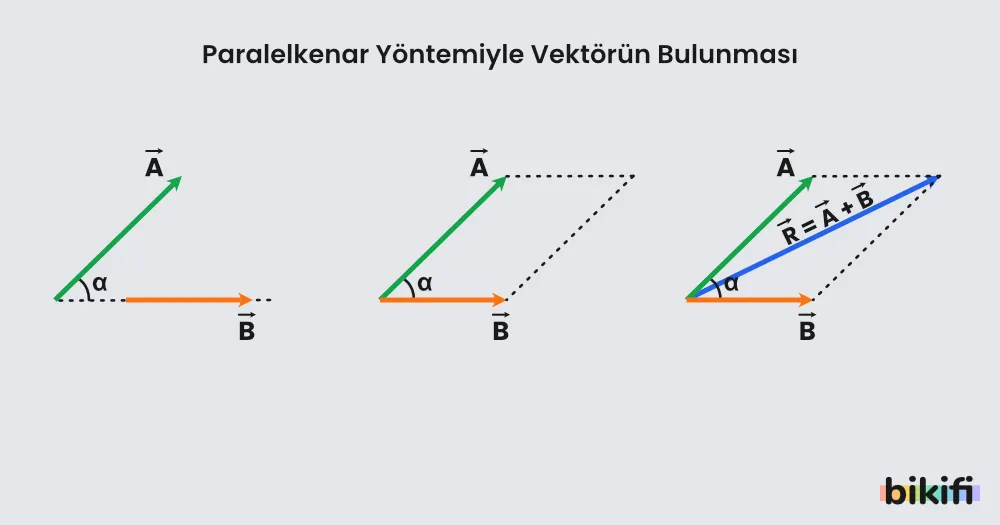 paralel kenar yöntemiyle bileşke vektör hesabı