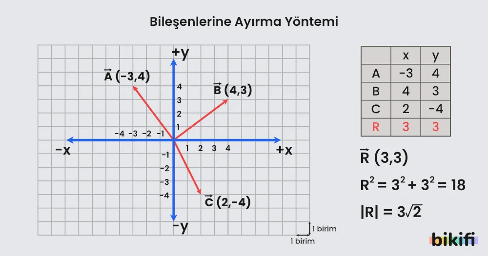 Bileşenlerine Ayırma Yöntemi