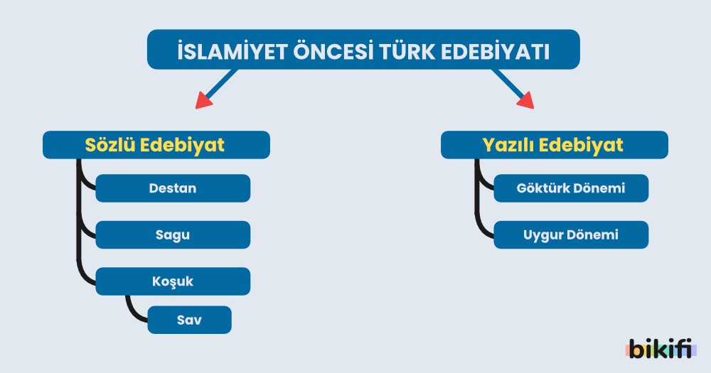 İslamiyet öncesi türk edebiyatının sınıflandırılması sözlü ve yazılı edebiyat