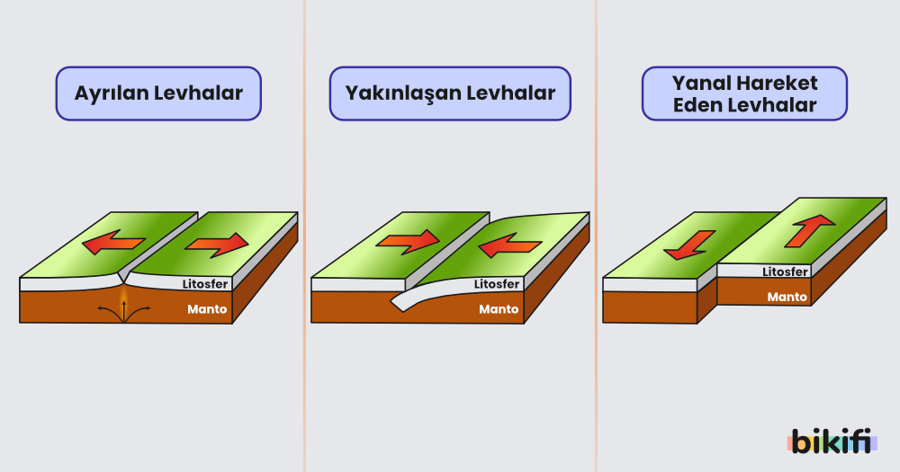 levha tektoniğinde ayrılan, yaklaşan ve yanal hareket eden levhalar