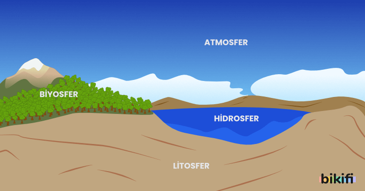 Atmosfer, biyosfer, hidrosfer ve litosfer
