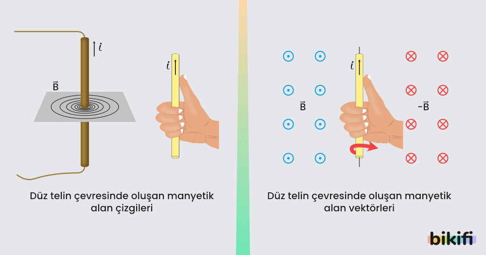 Üzerinden Akım Geçen Düz Bir Telin Manyetik Alan ve sağ el kuralı ile bu alanların bulunması