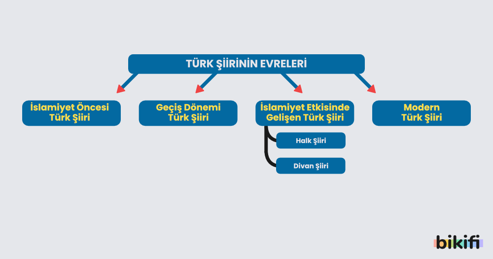 Türk Şiirinin Evreleri