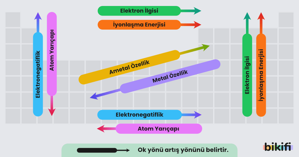 Periyodik Özelliklerin periyodik cetveltedeki değişimi