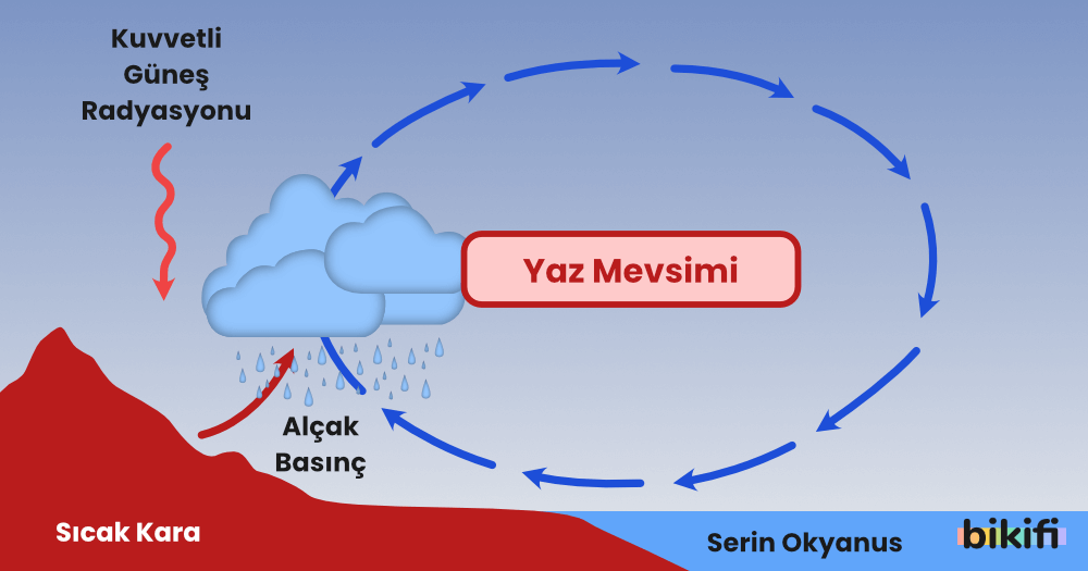 Basıncın Dünya'nın Eksen Eğikliğine Göre Değişimi. Yaz Mevsiminde basınç değişimi