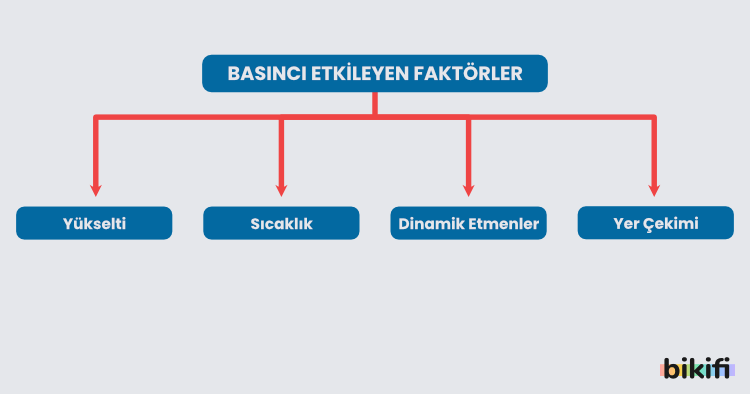 Basınca Etkileyen Faktörler