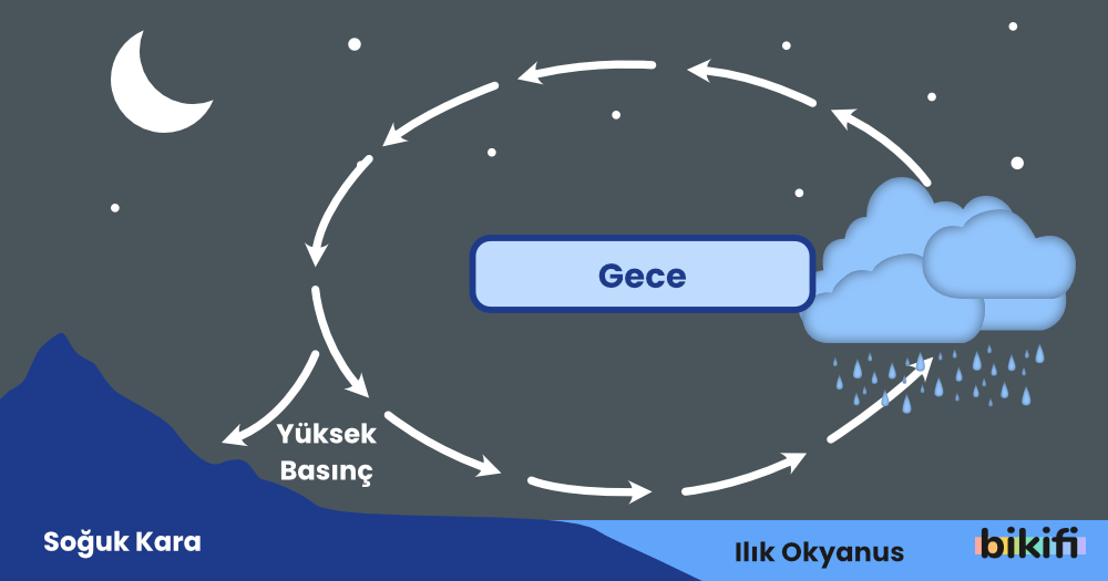 Basıncın Dünya'nın Günlük Hareketine Göre Değişimi. Geceleri Basınç Değişimi