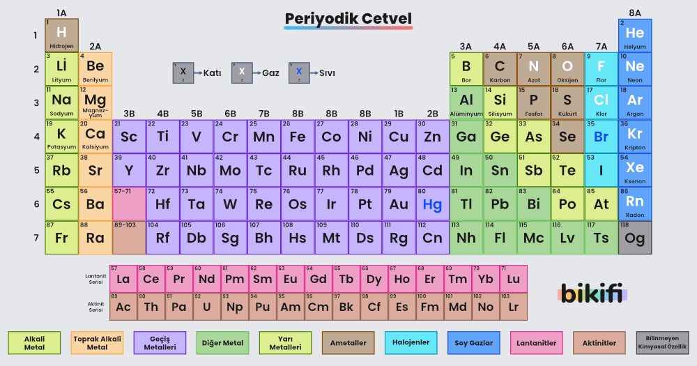 Periyodik Cetvelin Güncel Hali