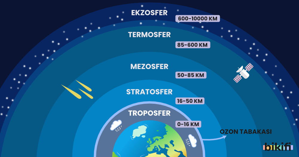 Atmosferin Katmanları