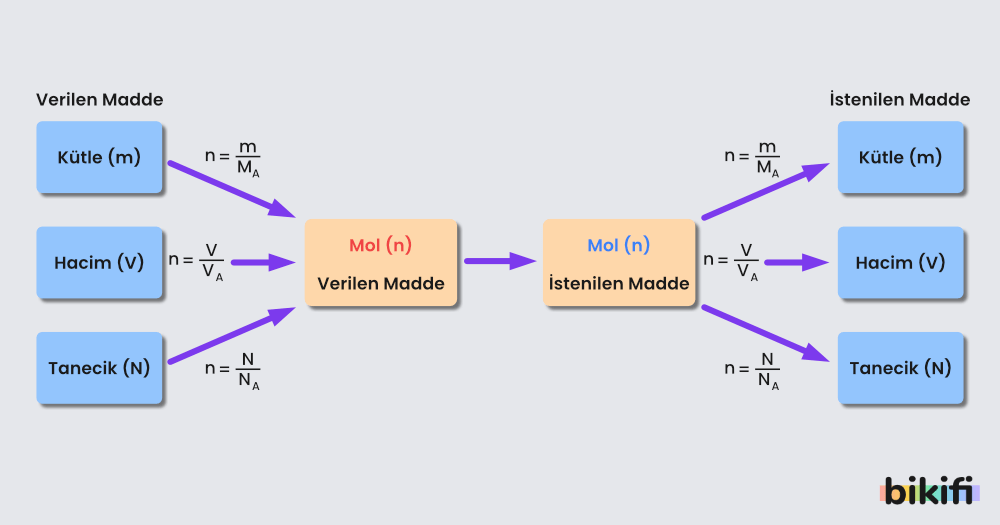 Normal şartlar altında verilen maddenin mol sayısını bulma