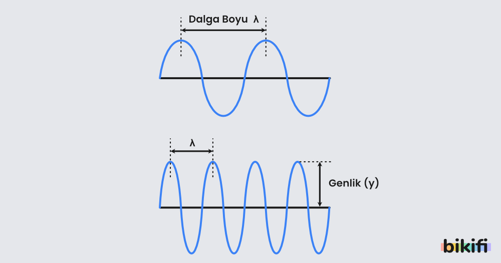dalganın üzerinde genlik ve dalga boyunun gösterimi