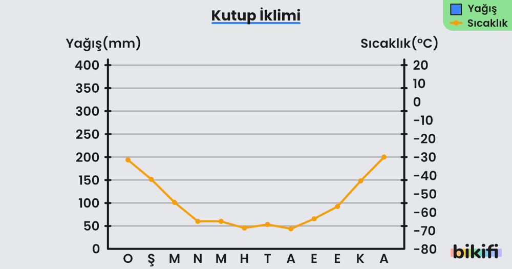 Kutup ikliminin yağış ve sıcaklık grafiği