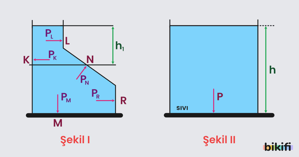 Sıvılarda Yan Yüzeye Etkiyen Basıncın Hesaplanması