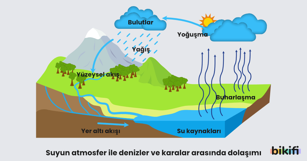 Su döngüsü