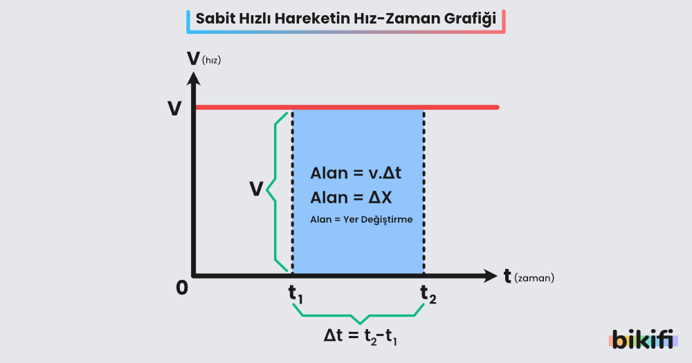 Sabit hızlı hareketlinin hız zaman grafiği