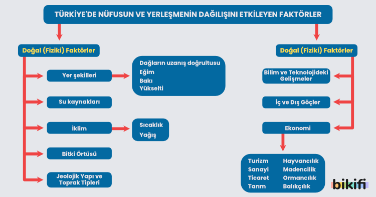 Türkiye'de Nüfusun ve yerleşimin dağılışını etkileyen faktörler