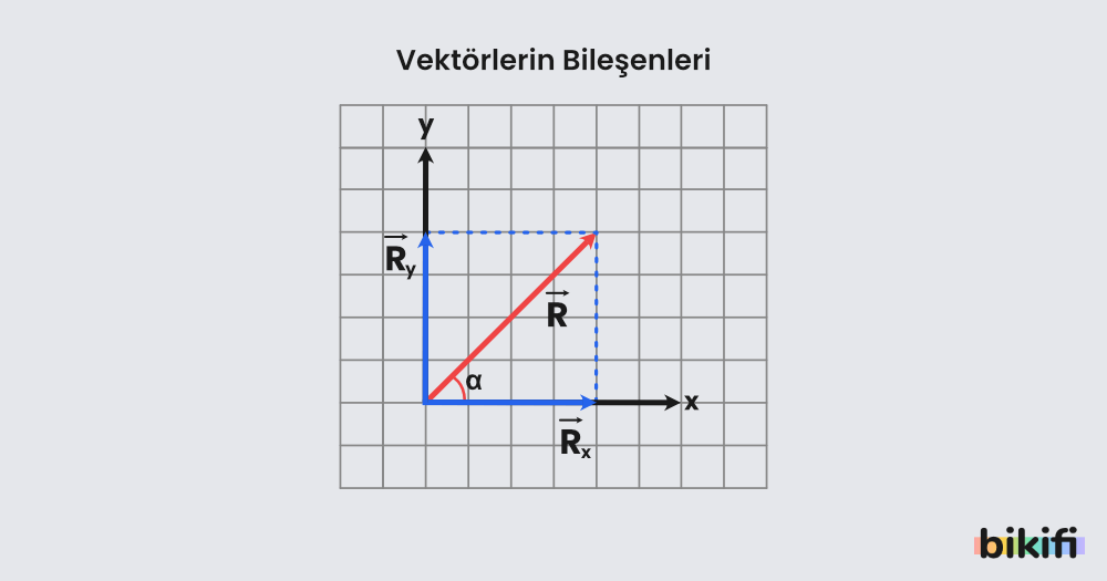 Vektörlerin Bileşenleri