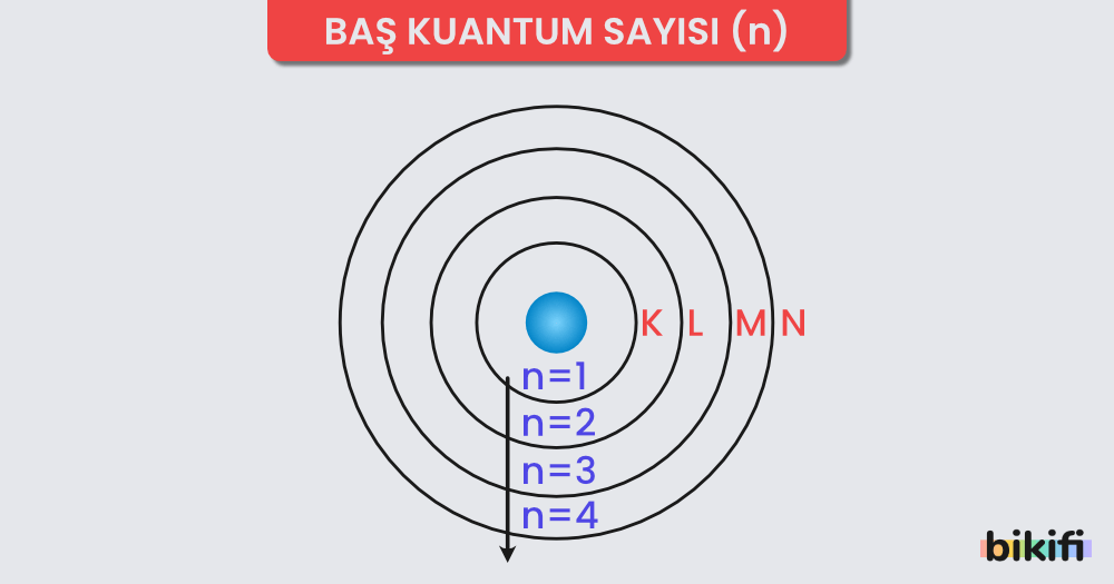 Baş Kuantum Sayısı (n)