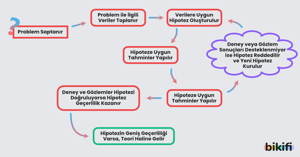 Hipotez, Teori ve Kanun Kavramları