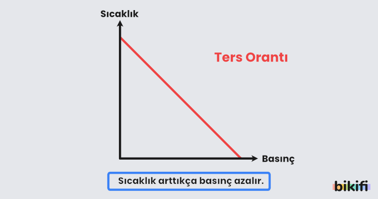 Basınç ile sıcaklık ilişkisi